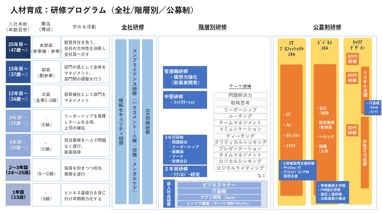 中期経営計画